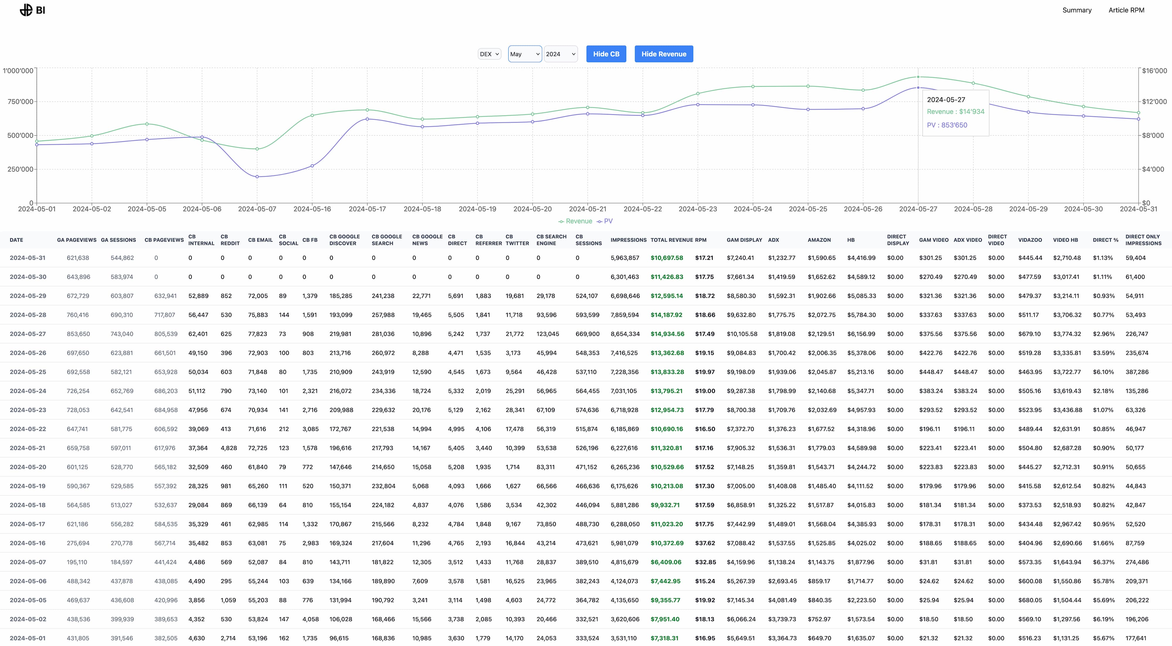 a screenshot of an analytics tool showing detailed page view and ad revenue statistics for dexerto for every day in may 2024