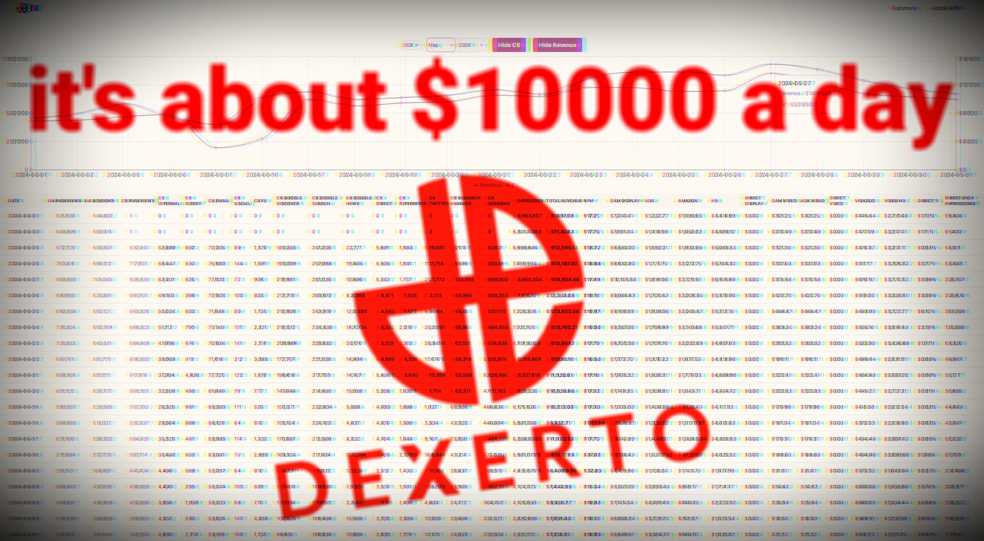 a screenshot of an analytics tool with glitchy edits, overlayed is the dexerto logo and text saying it's about 10 thousand dollars a day